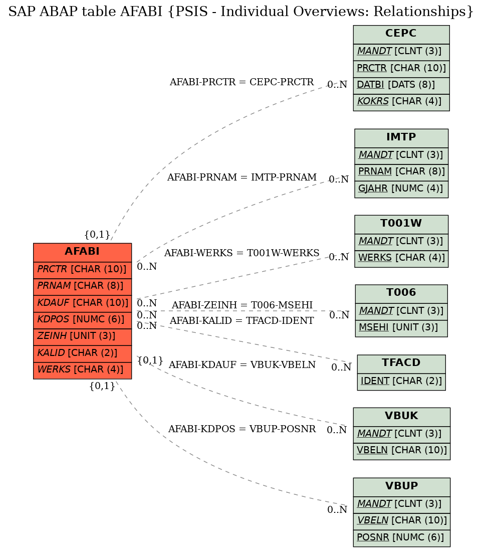 E-R Diagram for table AFABI (PSIS - Individual Overviews: Relationships)