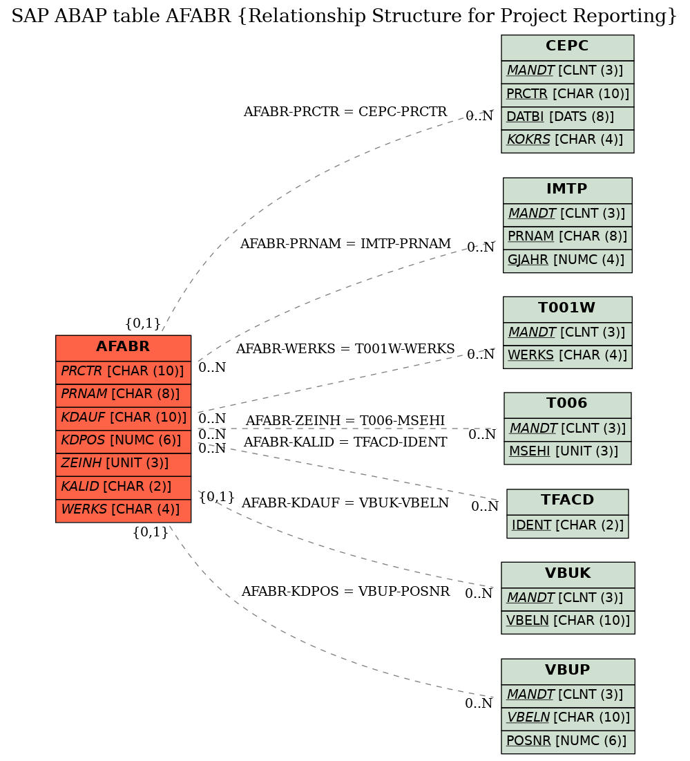 E-R Diagram for table AFABR (Relationship Structure for Project Reporting)