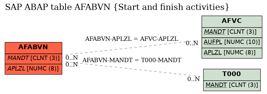 E-R Diagram for table AFABVN (Start and finish activities)