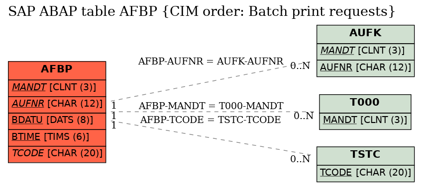 E-R Diagram for table AFBP (CIM order: Batch print requests)