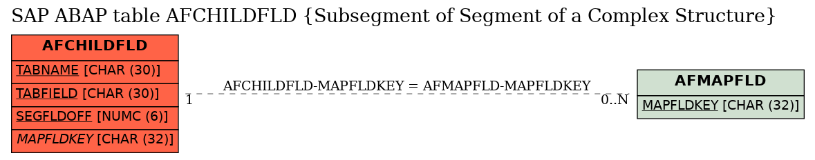 E-R Diagram for table AFCHILDFLD (Subsegment of Segment of a Complex Structure)