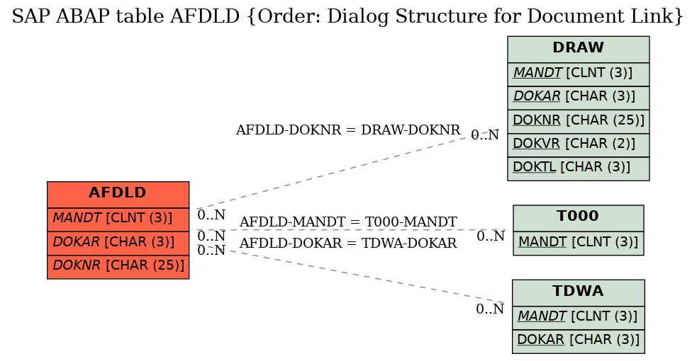 E-R Diagram for table AFDLD (Order: Dialog Structure for Document Link)