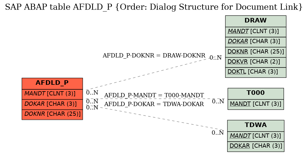 E-R Diagram for table AFDLD_P (Order: Dialog Structure for Document Link)