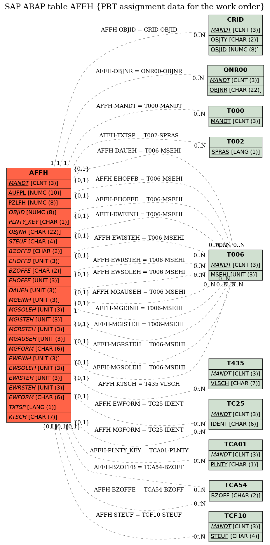 E-R Diagram for table AFFH (PRT assignment data for the work order)