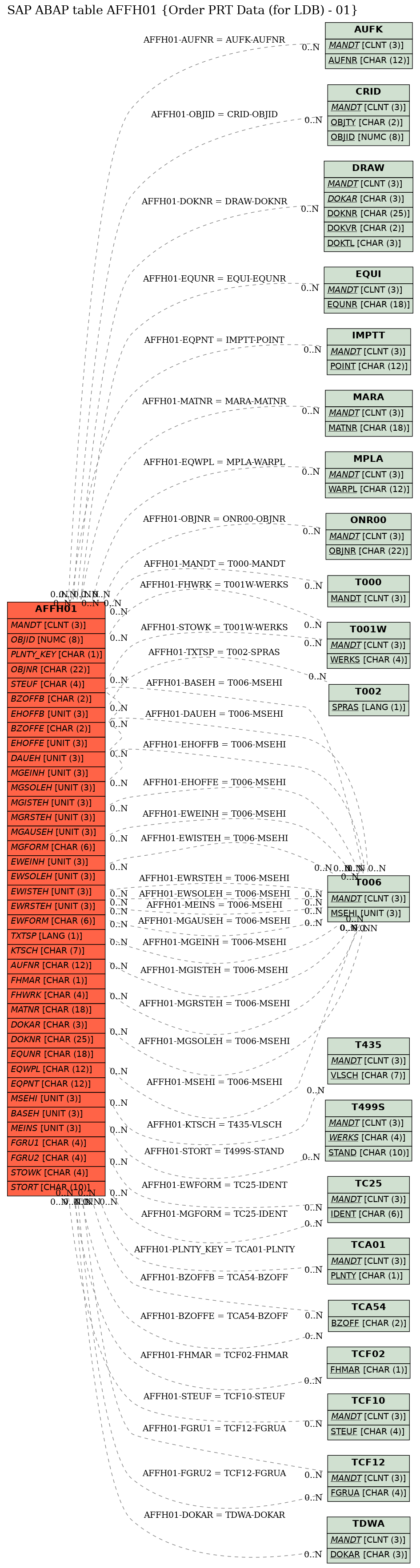 E-R Diagram for table AFFH01 (Order PRT Data (for LDB) - 01)