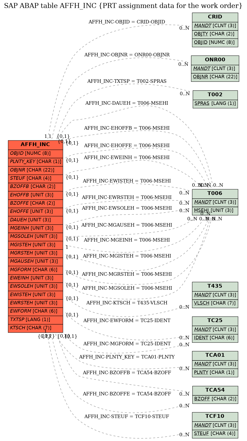 E-R Diagram for table AFFH_INC (PRT assignment data for the work order)