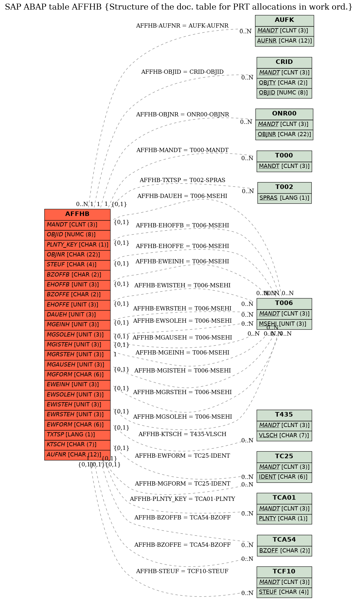 E-R Diagram for table AFFHB (Structure of the doc. table for PRT allocations in work ord.)