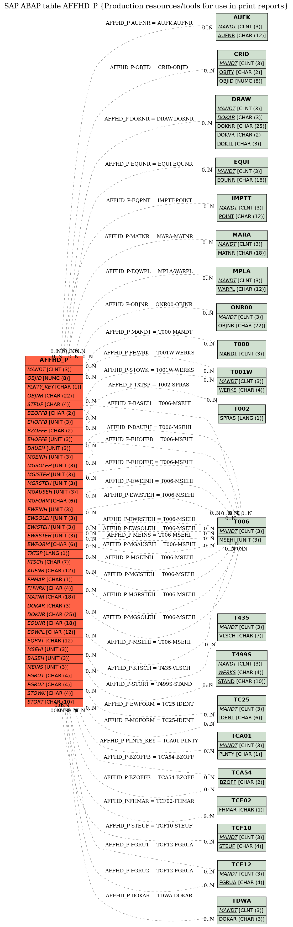 E-R Diagram for table AFFHD_P (Production resources/tools for use in print reports)