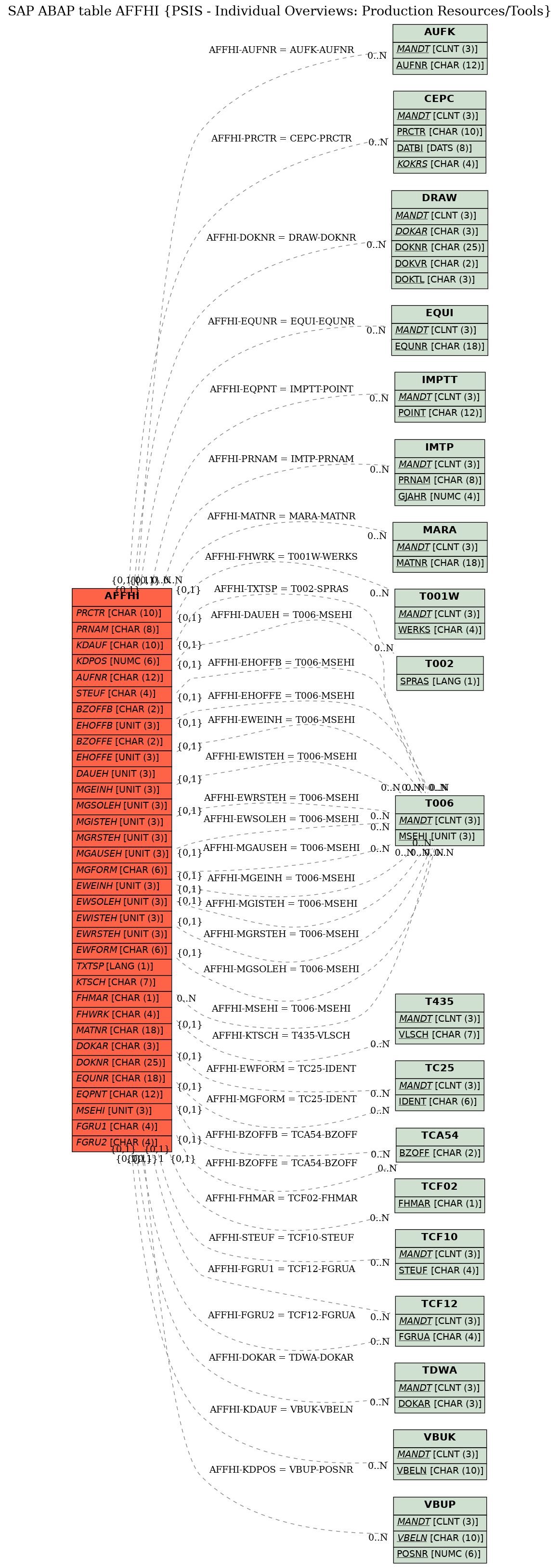 E-R Diagram for table AFFHI (PSIS - Individual Overviews: Production Resources/Tools)