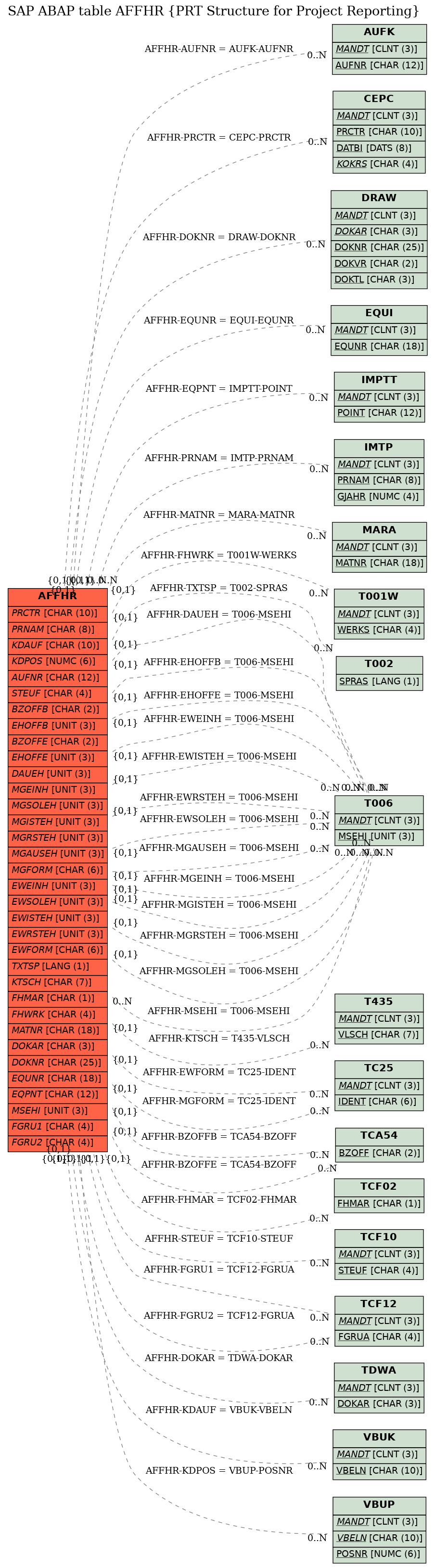 E-R Diagram for table AFFHR (PRT Structure for Project Reporting)