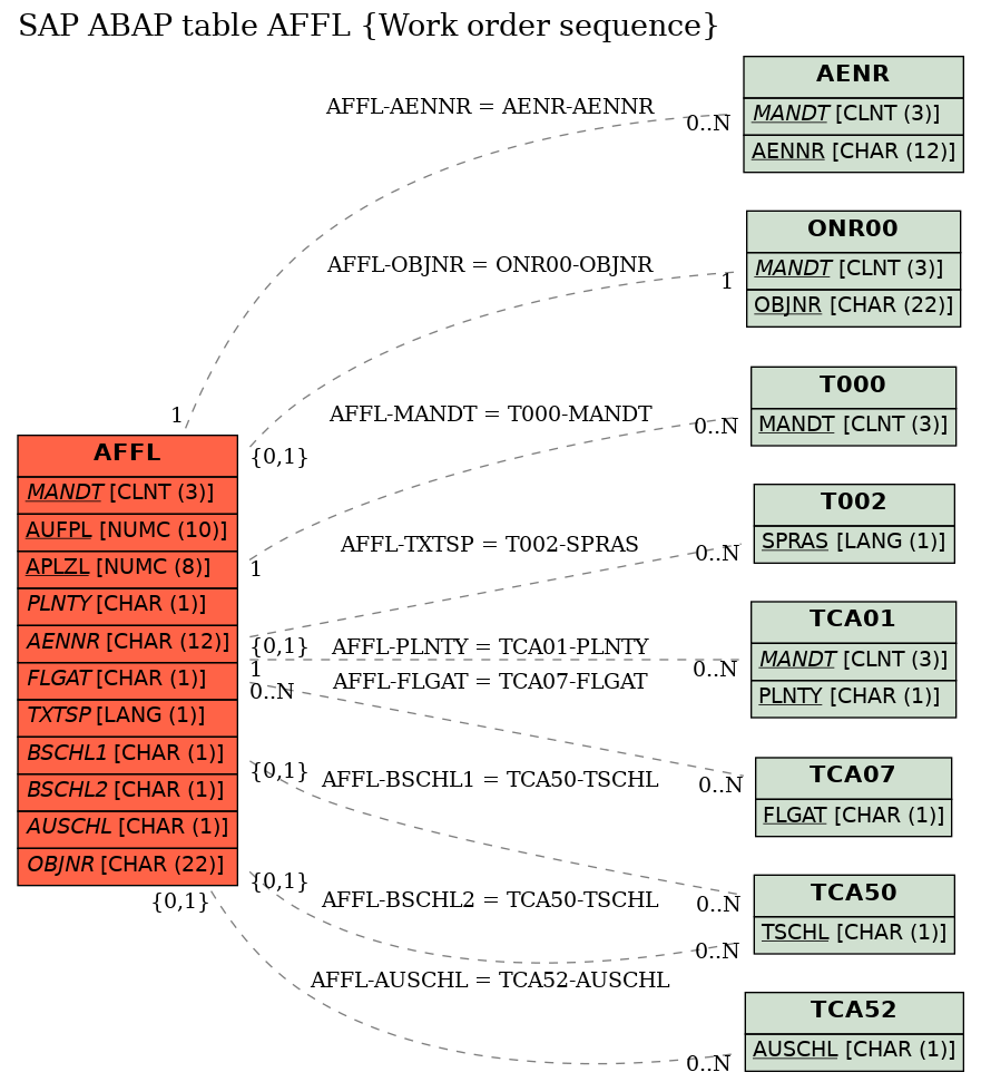 E-R Diagram for table AFFL (Work order sequence)