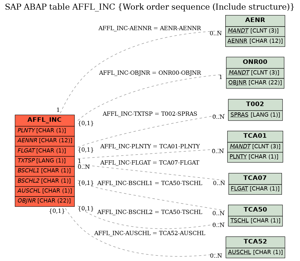 E-R Diagram for table AFFL_INC (Work order sequence (Include structure))