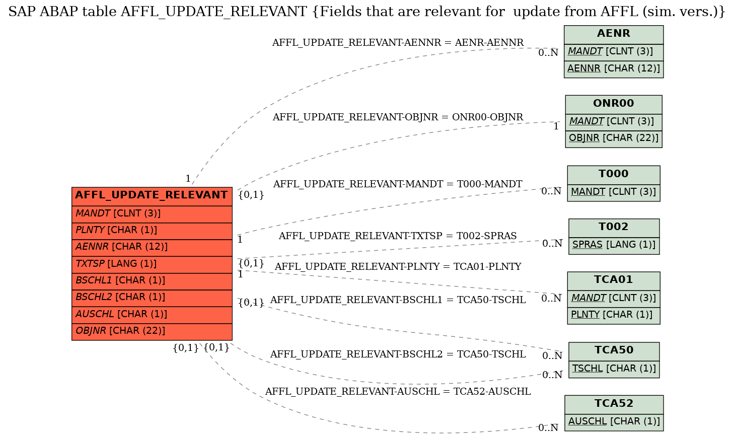 E-R Diagram for table AFFL_UPDATE_RELEVANT (Fields that are relevant for  update from AFFL (sim. vers.))