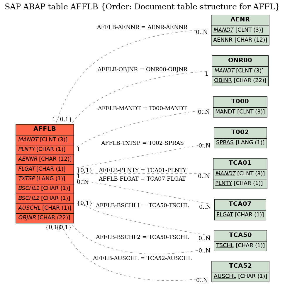 E-R Diagram for table AFFLB (Order: Document table structure for AFFL)