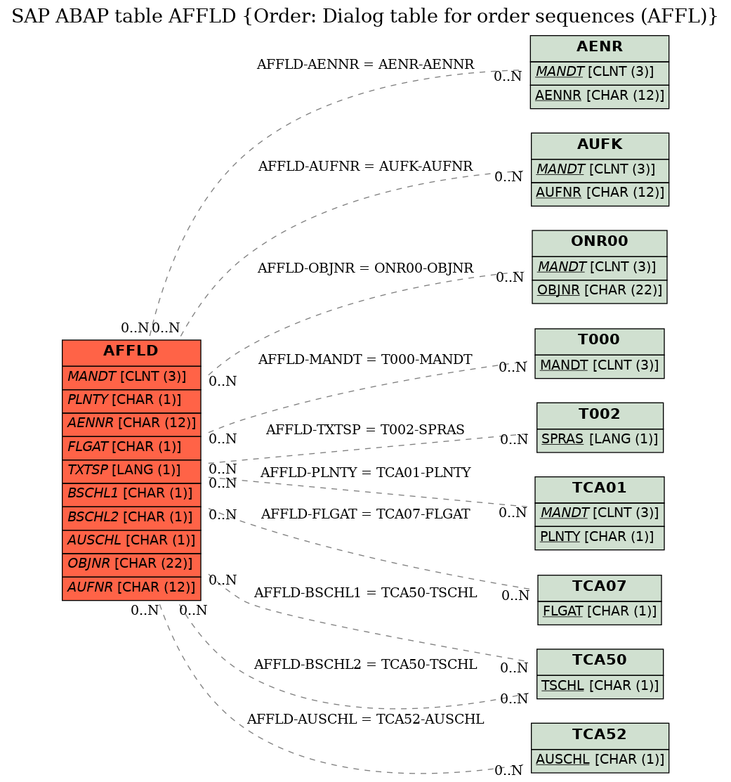 E-R Diagram for table AFFLD (Order: Dialog table for order sequences (AFFL))