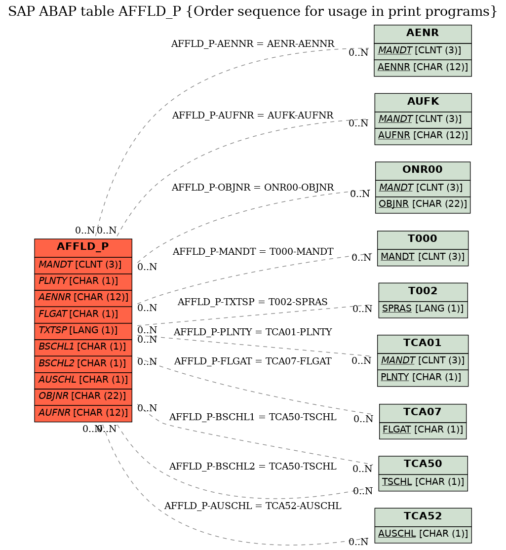 E-R Diagram for table AFFLD_P (Order sequence for usage in print programs)