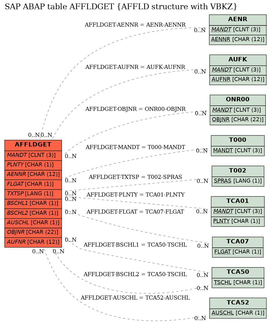 E-R Diagram for table AFFLDGET (AFFLD structure with VBKZ)