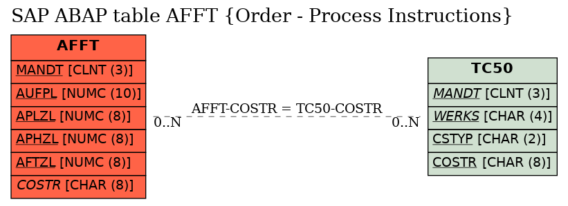 E-R Diagram for table AFFT (Order - Process Instructions)