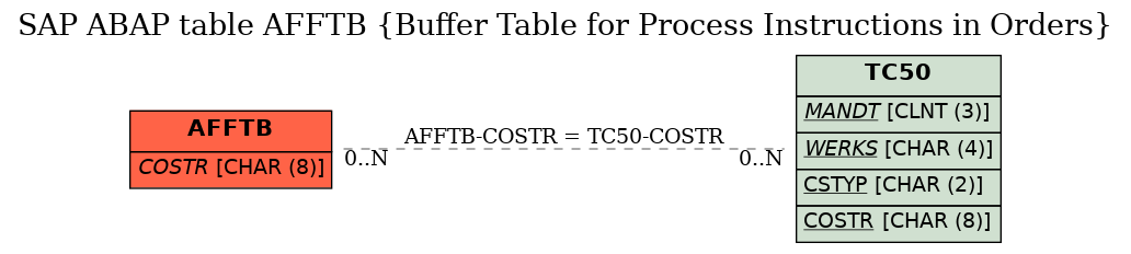 E-R Diagram for table AFFTB (Buffer Table for Process Instructions in Orders)