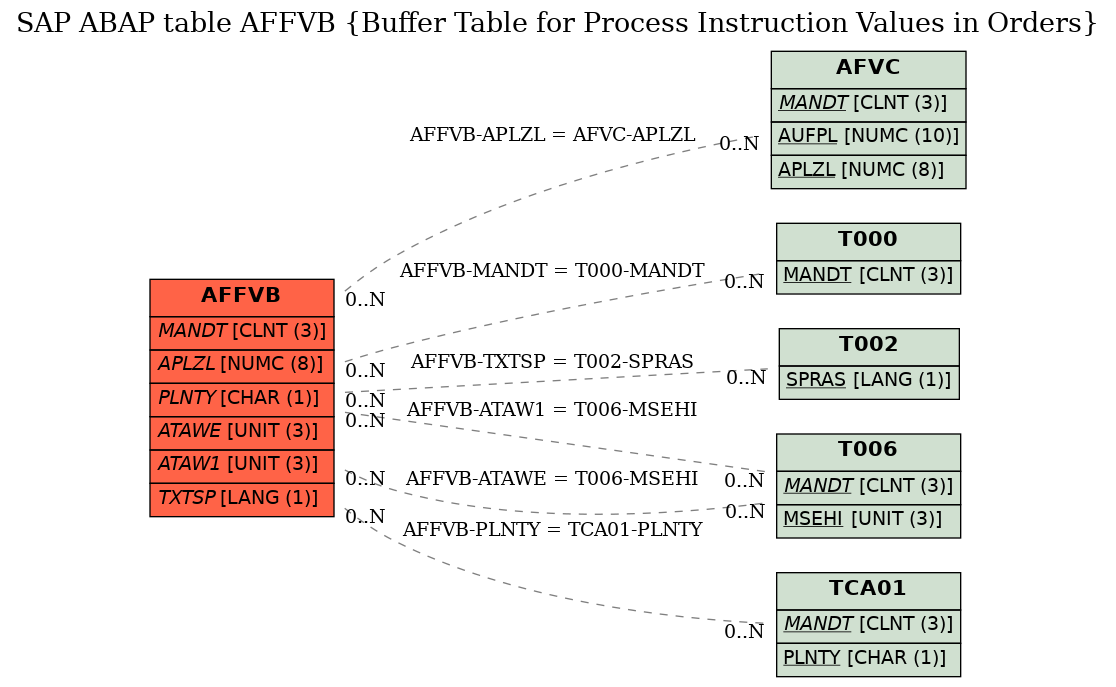 E-R Diagram for table AFFVB (Buffer Table for Process Instruction Values in Orders)