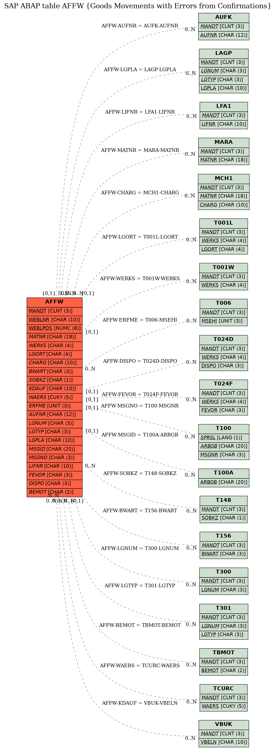 E-R Diagram for table AFFW (Goods Movements with Errors from Confirmations)