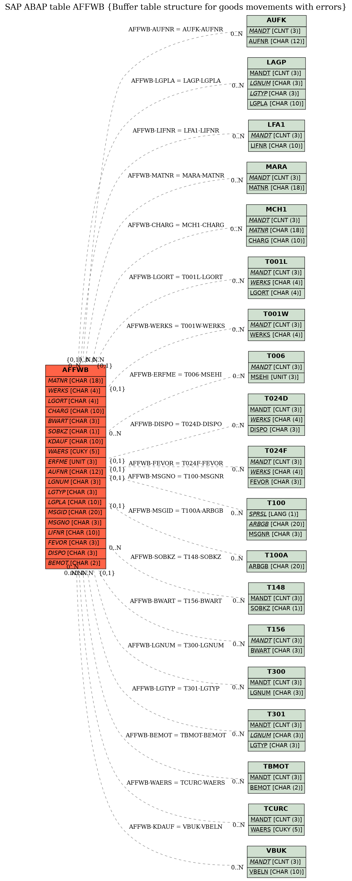 E-R Diagram for table AFFWB (Buffer table structure for goods movements with errors)