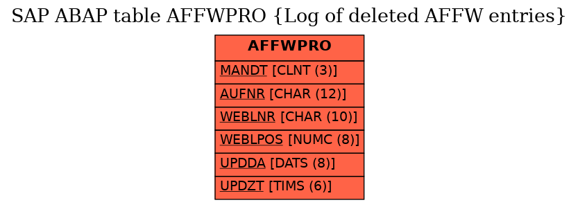 E-R Diagram for table AFFWPRO (Log of deleted AFFW entries)