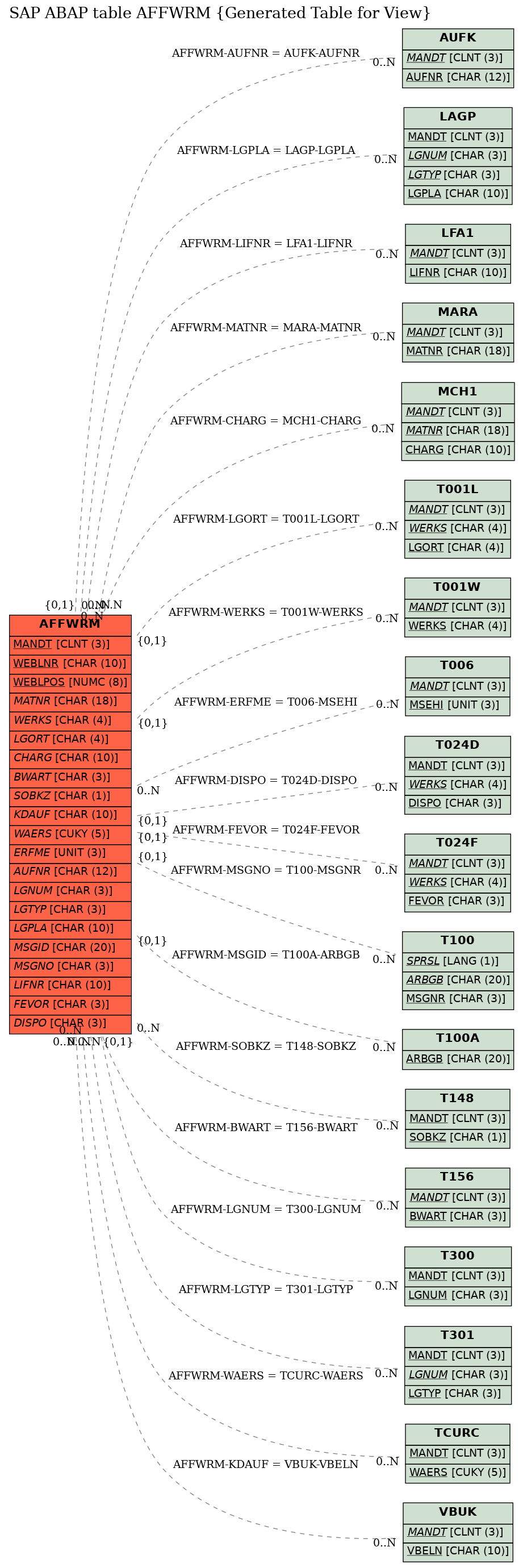 E-R Diagram for table AFFWRM (Generated Table for View)