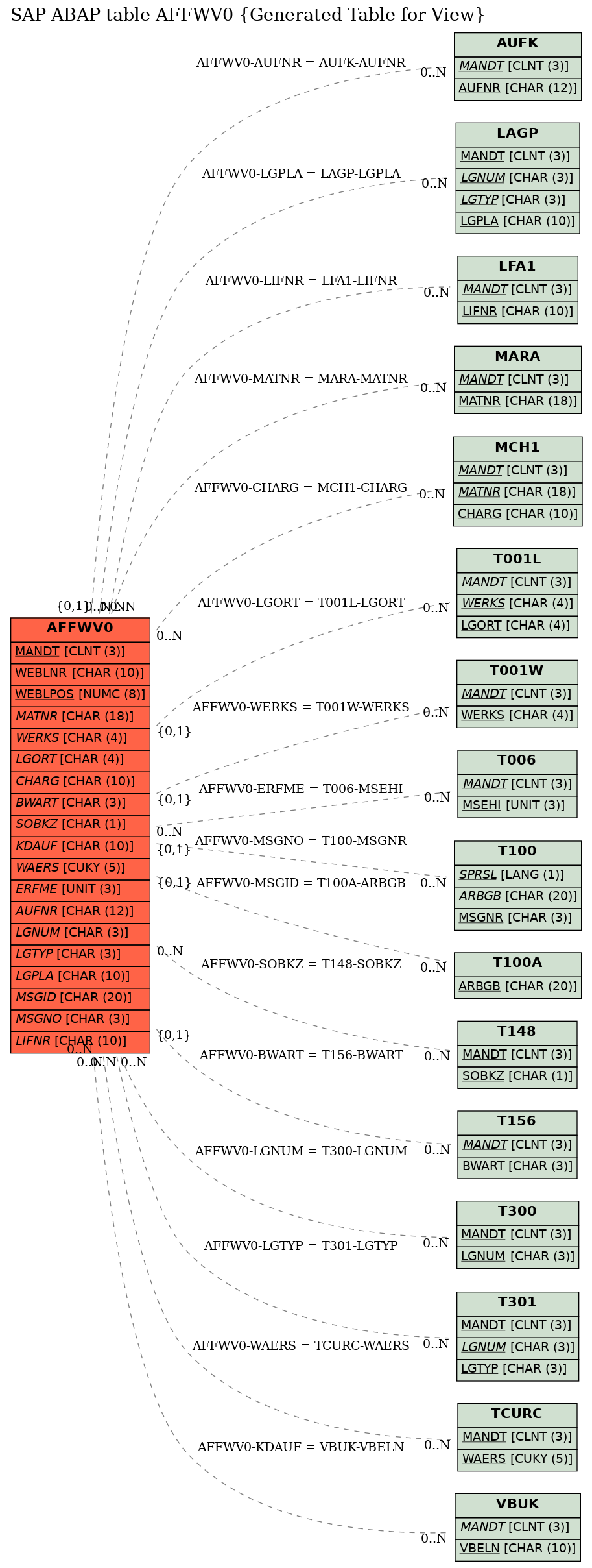 E-R Diagram for table AFFWV0 (Generated Table for View)