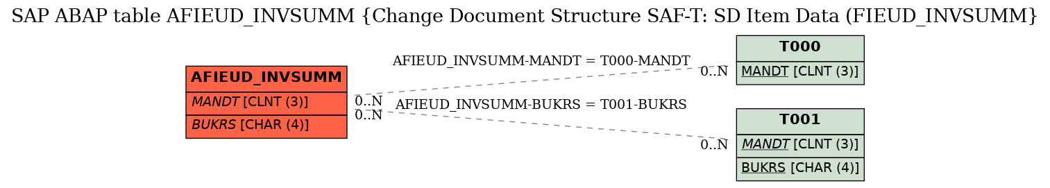 E-R Diagram for table AFIEUD_INVSUMM (Change Document Structure SAF-T: SD Item Data (FIEUD_INVSUMM)