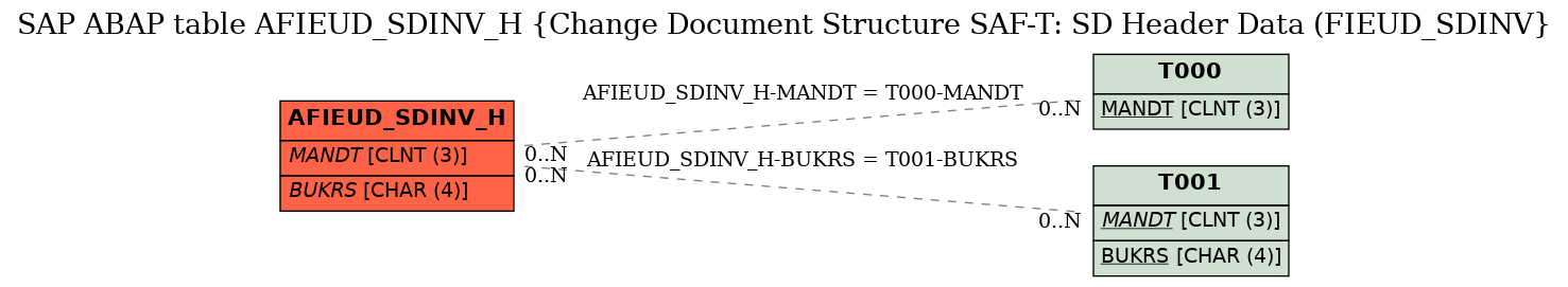 E-R Diagram for table AFIEUD_SDINV_H (Change Document Structure SAF-T: SD Header Data (FIEUD_SDINV)