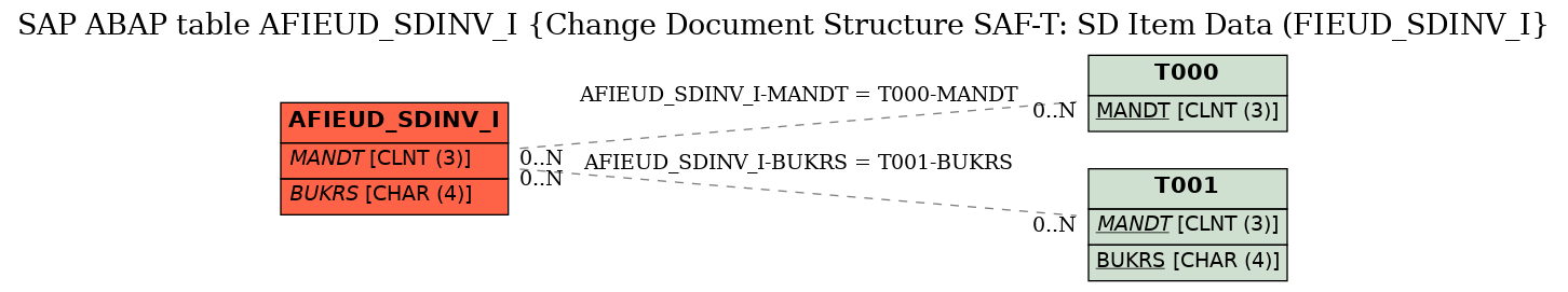 E-R Diagram for table AFIEUD_SDINV_I (Change Document Structure SAF-T: SD Item Data (FIEUD_SDINV_I)