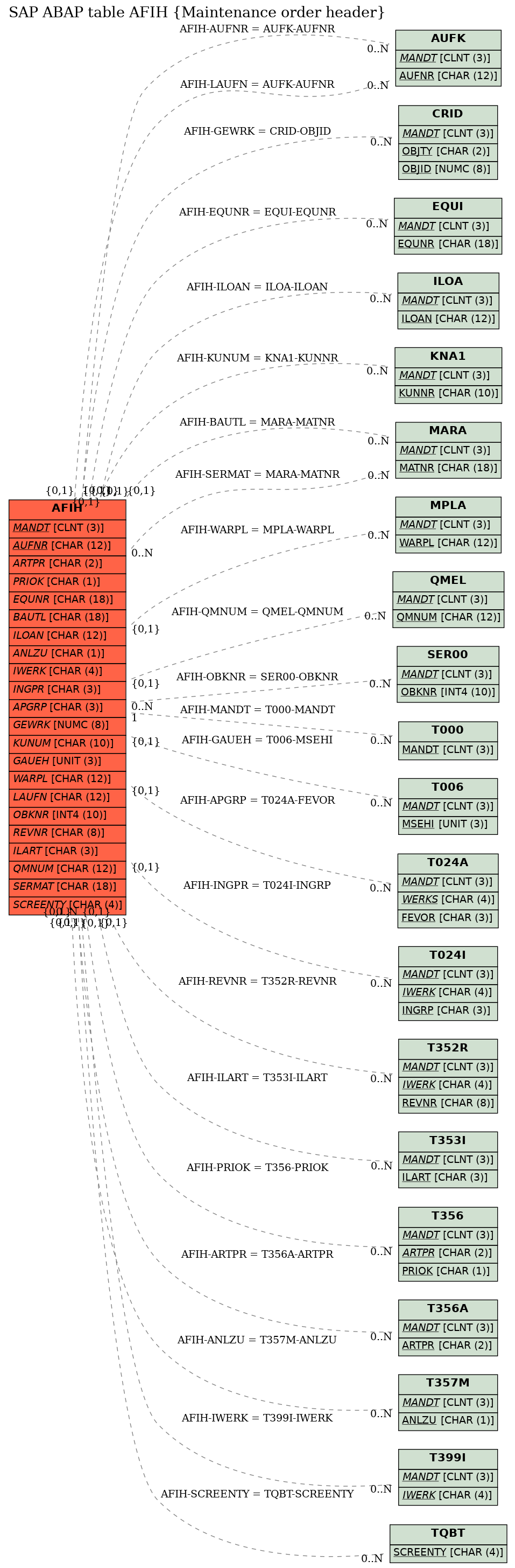 E-R Diagram for table AFIH (Maintenance order header)