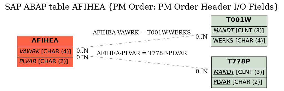 E-R Diagram for table AFIHEA (PM Order: PM Order Header I/O Fields)