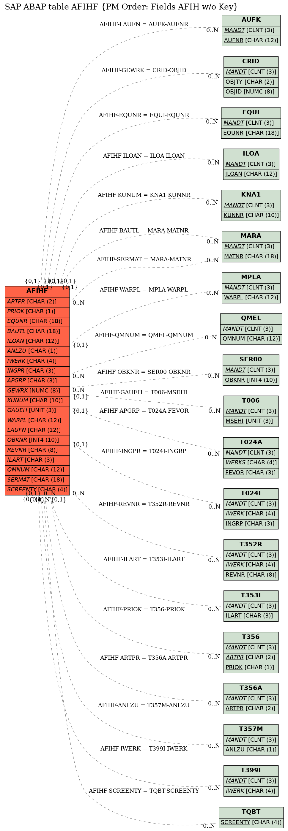 E-R Diagram for table AFIHF (PM Order: Fields AFIH w/o Key)