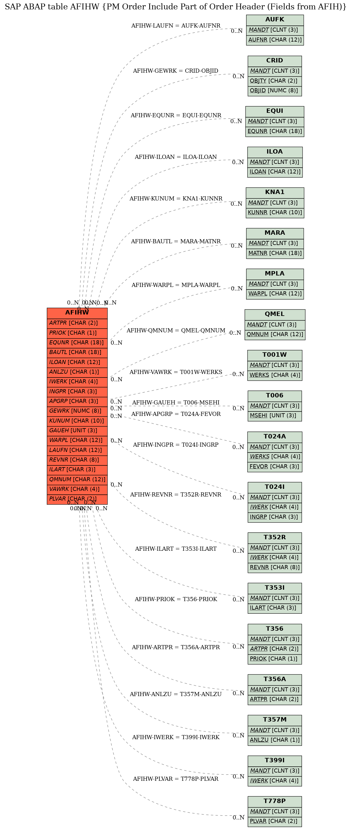 E-R Diagram for table AFIHW (PM Order Include Part of Order Header (Fields from AFIH))