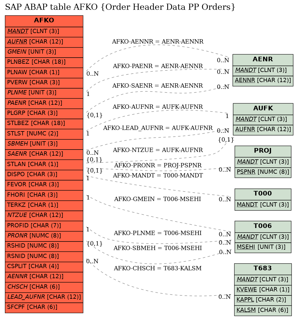 E-R Diagram for table AFKO (Order Header Data PP Orders)