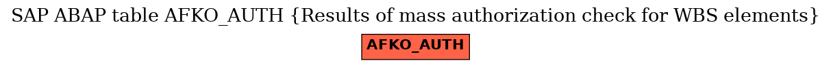 E-R Diagram for table AFKO_AUTH (Results of mass authorization check for WBS elements)