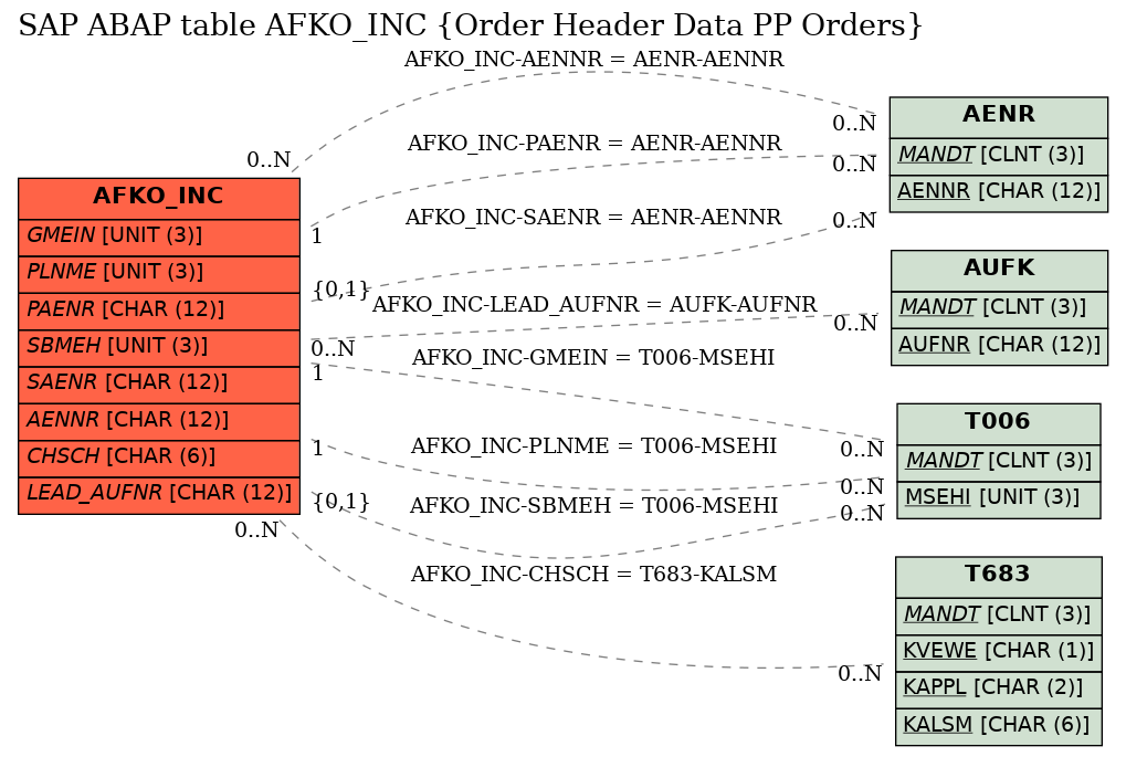 E-R Diagram for table AFKO_INC (Order Header Data PP Orders)