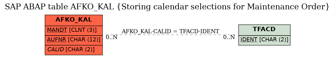 E-R Diagram for table AFKO_KAL (Storing calendar selections for Maintenance Order)