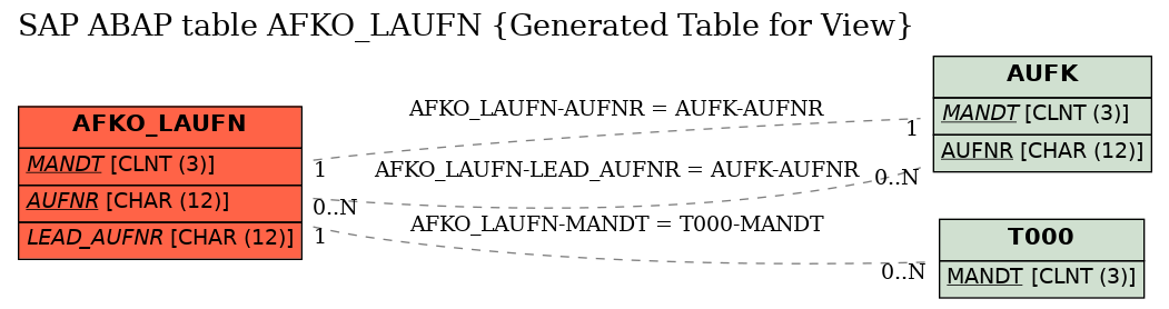 E-R Diagram for table AFKO_LAUFN (Generated Table for View)