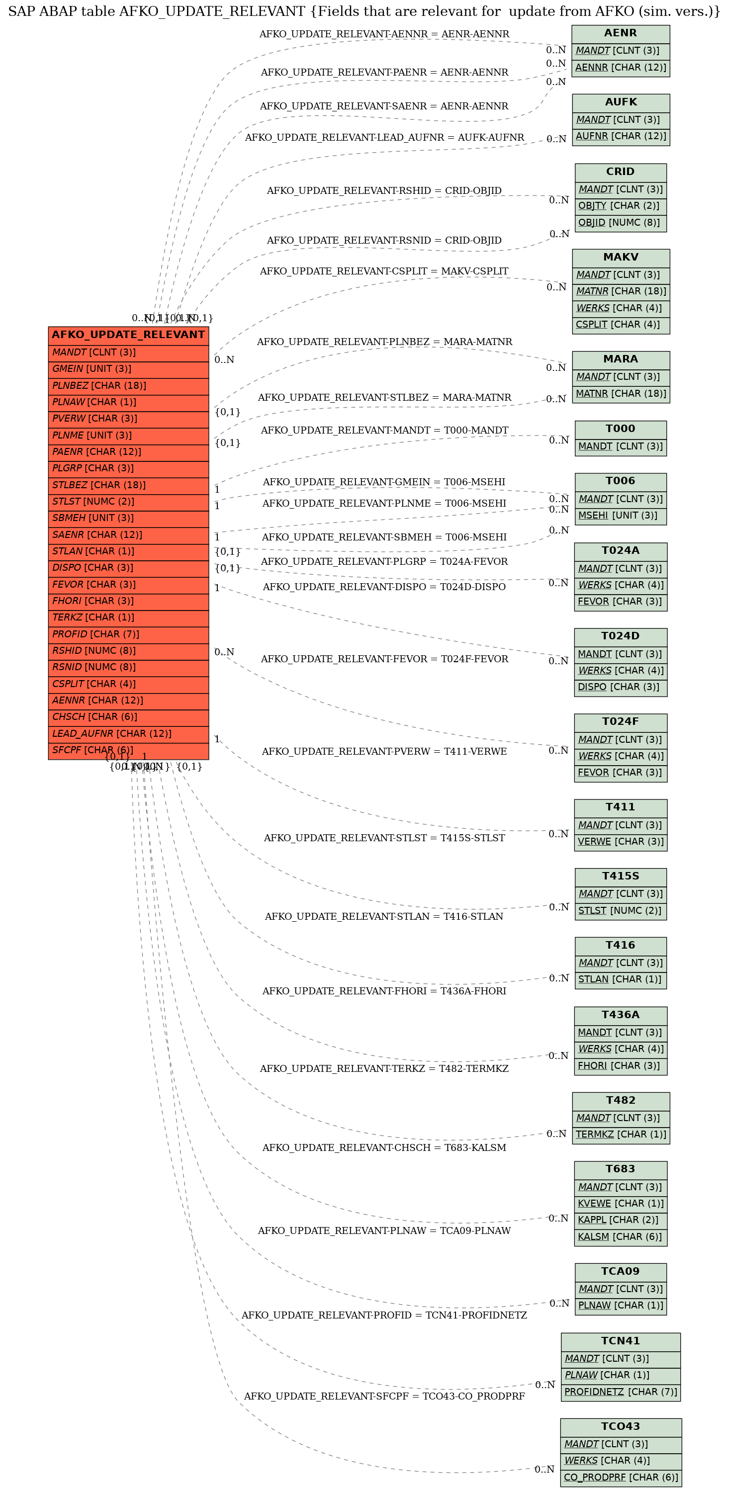 E-R Diagram for table AFKO_UPDATE_RELEVANT (Fields that are relevant for  update from AFKO (sim. vers.))