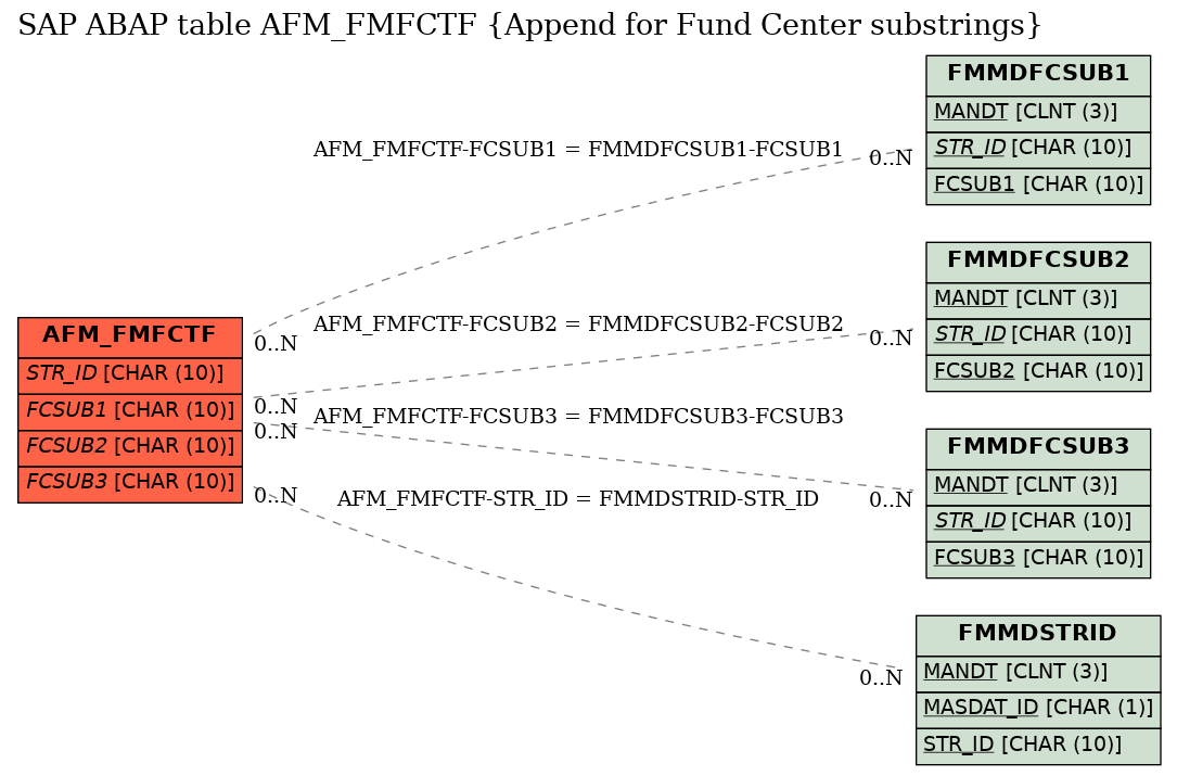 E-R Diagram for table AFM_FMFCTF (Append for Fund Center substrings)