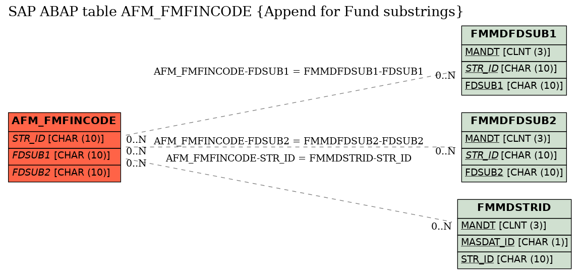 E-R Diagram for table AFM_FMFINCODE (Append for Fund substrings)