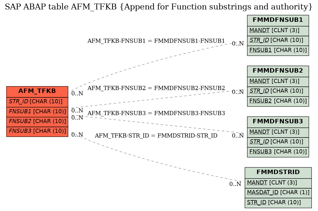 E-R Diagram for table AFM_TFKB (Append for Function substrings and authority)