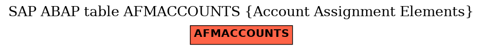 E-R Diagram for table AFMACCOUNTS (Account Assignment Elements)