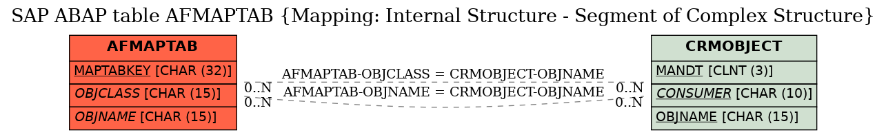 E-R Diagram for table AFMAPTAB (Mapping: Internal Structure - Segment of Complex Structure)