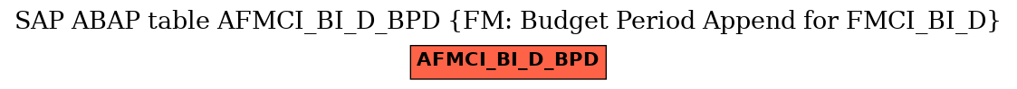 E-R Diagram for table AFMCI_BI_D_BPD (FM: Budget Period Append for FMCI_BI_D)