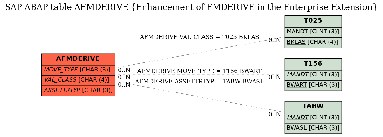 E-R Diagram for table AFMDERIVE (Enhancement of FMDERIVE in the Enterprise Extension)