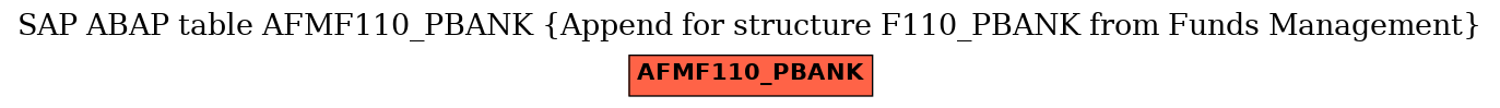 E-R Diagram for table AFMF110_PBANK (Append for structure F110_PBANK from Funds Management)